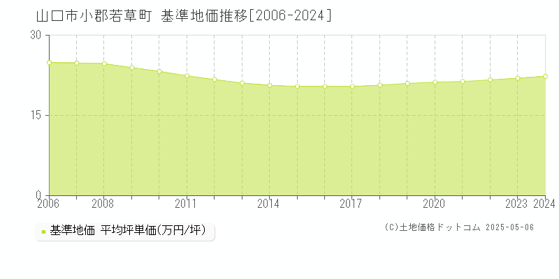 小郡若草町(山口市)の基準地価推移グラフ(坪単価)[2006-2024年]