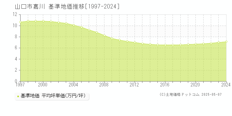 嘉川(山口市)の基準地価推移グラフ(坪単価)[1997-2024年]