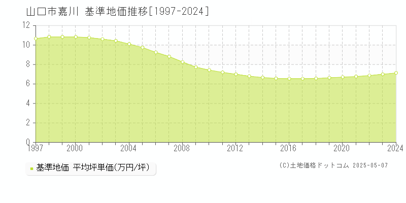 山口市嘉川の基準地価推移グラフ 