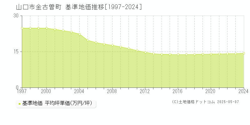 金古曽町(山口市)の基準地価推移グラフ(坪単価)[1997-2024年]