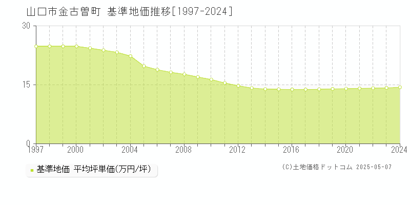 山口市金古曽町の基準地価推移グラフ 