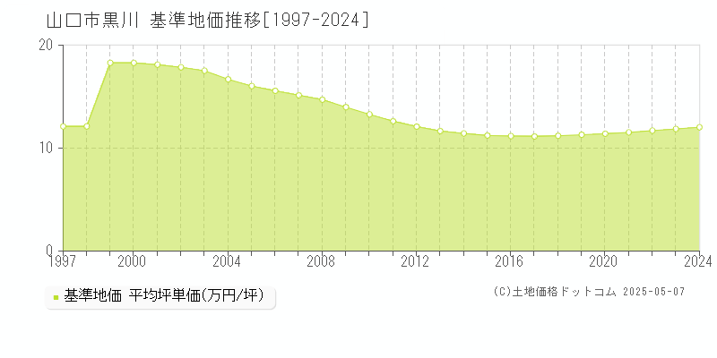 黒川(山口市)の基準地価推移グラフ(坪単価)[1997-2024年]