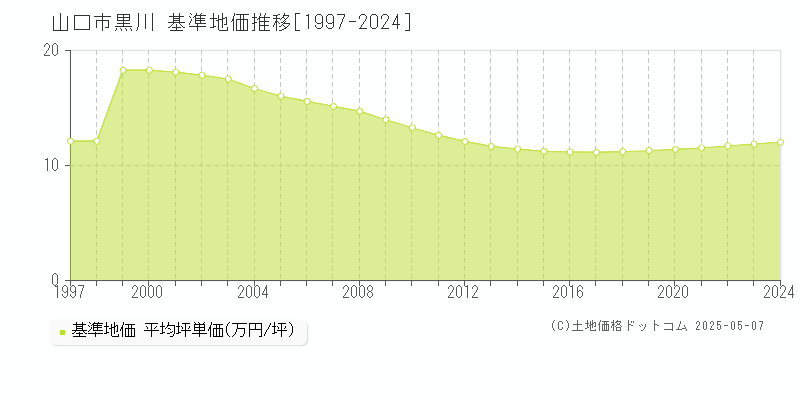 山口市黒川の基準地価推移グラフ 