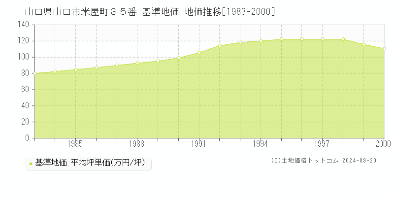 山口県山口市米屋町３５番 基準地価 地価推移[1983-2000]