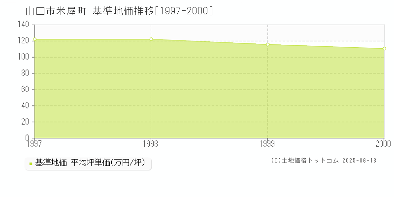 米屋町(山口市)の基準地価推移グラフ(坪単価)[1997-2000年]