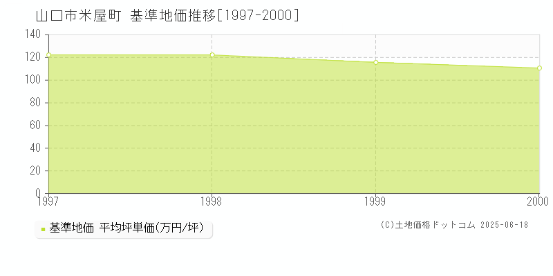 山口市米屋町の基準地価推移グラフ 