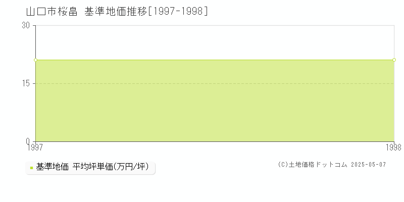 桜畠(山口市)の基準地価推移グラフ(坪単価)[1997-1998年]