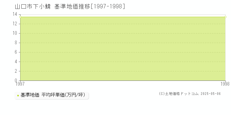 下小鯖(山口市)の基準地価推移グラフ(坪単価)[1997-1998年]