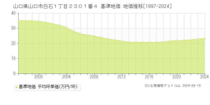 山口県山口市白石１丁目２３０１番４ 基準地価 地価推移[1997-2024]