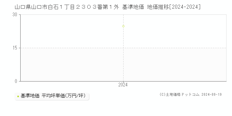 山口県山口市白石１丁目２３０３番第１外 基準地価 地価推移[2024-2024]