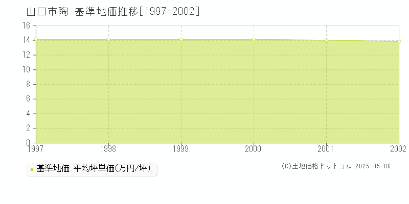 陶(山口市)の基準地価推移グラフ(坪単価)[1997-2002年]