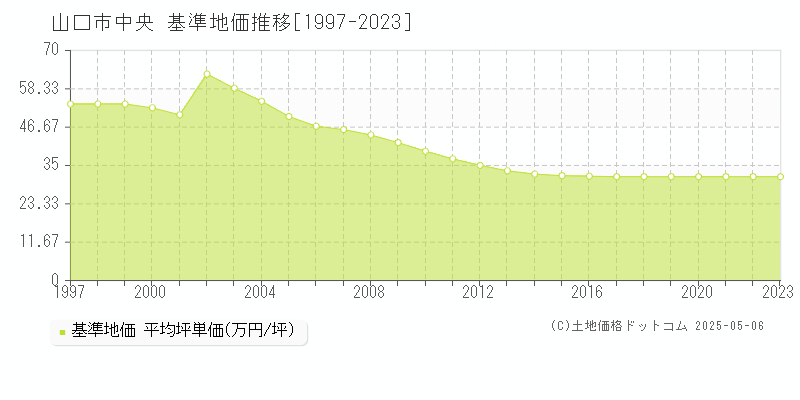 中央(山口市)の基準地価推移グラフ(坪単価)[1997-2023年]