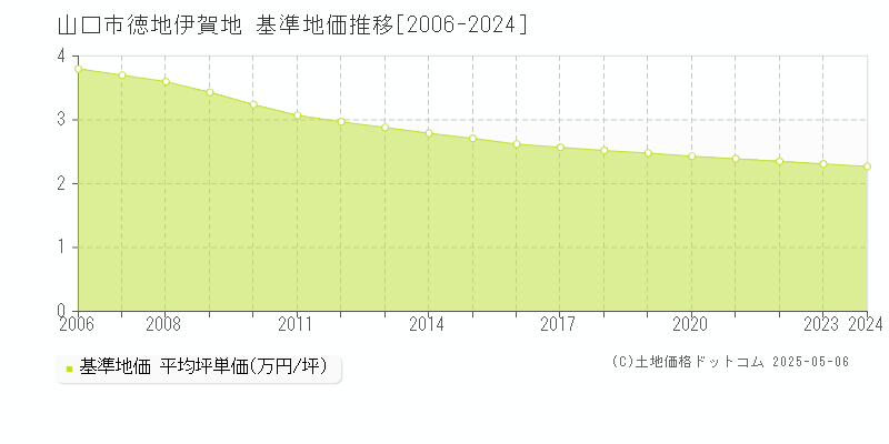 徳地伊賀地(山口市)の基準地価推移グラフ(坪単価)[2006-2024年]