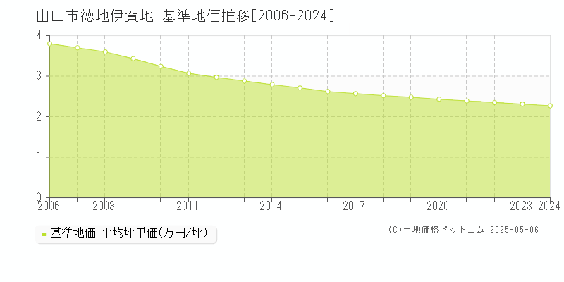 山口市徳地伊賀地の基準地価推移グラフ 