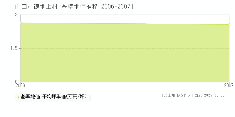徳地上村(山口市)の基準地価推移グラフ(坪単価)[2006-2007年]