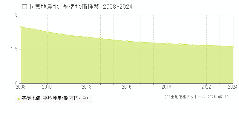 徳地島地(山口市)の基準地価推移グラフ(坪単価)[2008-2024年]