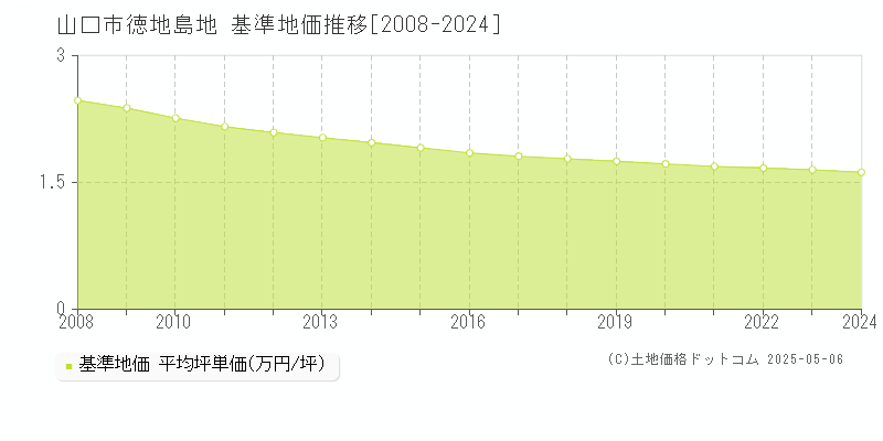 山口市徳地島地の基準地価推移グラフ 