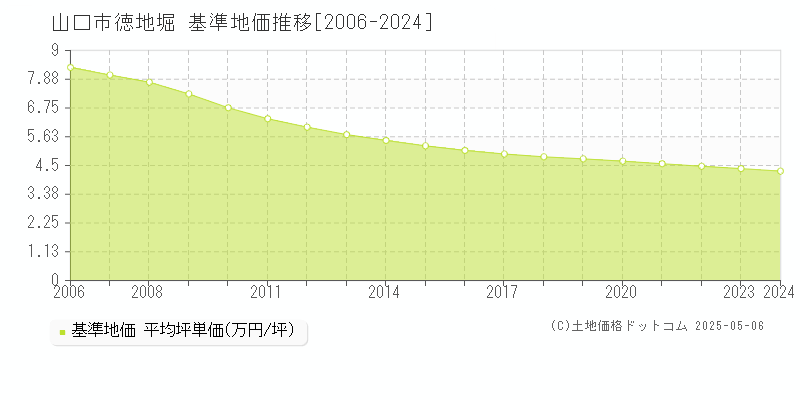 徳地堀(山口市)の基準地価推移グラフ(坪単価)[2006-2024年]