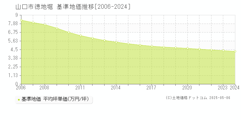 山口市徳地堀の基準地価推移グラフ 