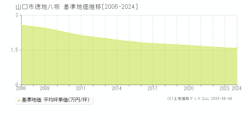 徳地八坂(山口市)の基準地価推移グラフ(坪単価)[2006-2024年]
