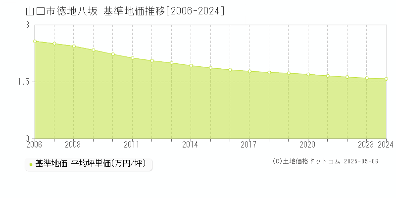 山口市徳地八坂の基準地価推移グラフ 