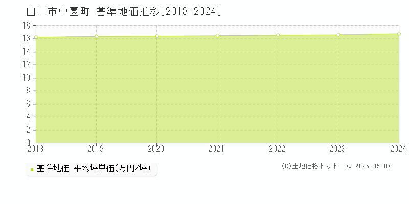 中園町(山口市)の基準地価推移グラフ(坪単価)[2018-2024年]