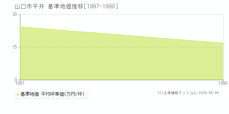 平井(山口市)の基準地価推移グラフ(坪単価)[1997-1998年]