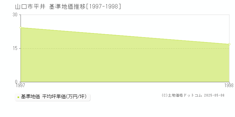 山口市平井の基準地価推移グラフ 