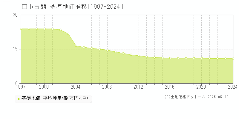 古熊(山口市)の基準地価推移グラフ(坪単価)[1997-2024年]
