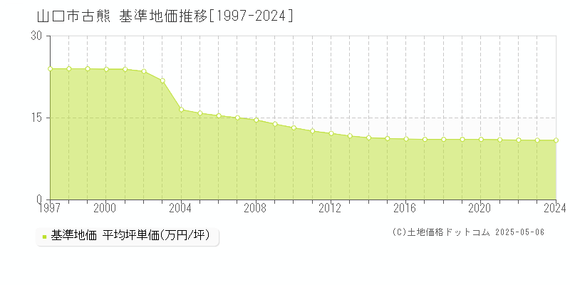 山口市古熊の基準地価推移グラフ 