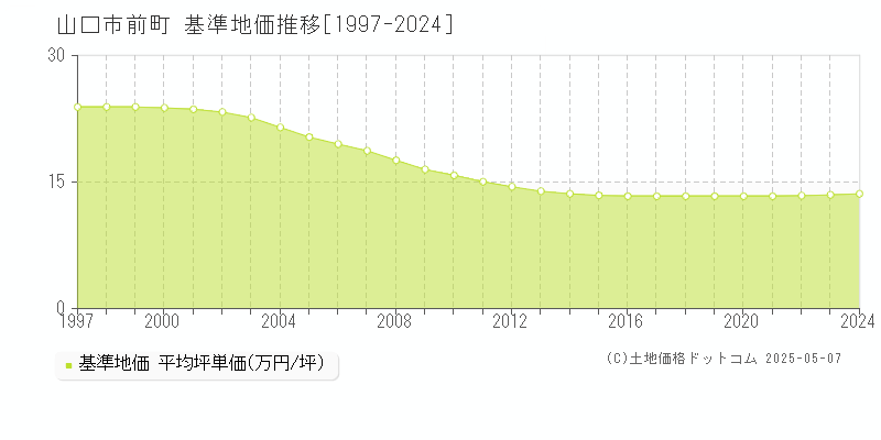 前町(山口市)の基準地価推移グラフ(坪単価)[1997-2024年]