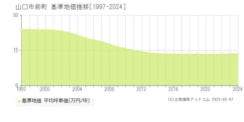 山口市前町の基準地価推移グラフ 