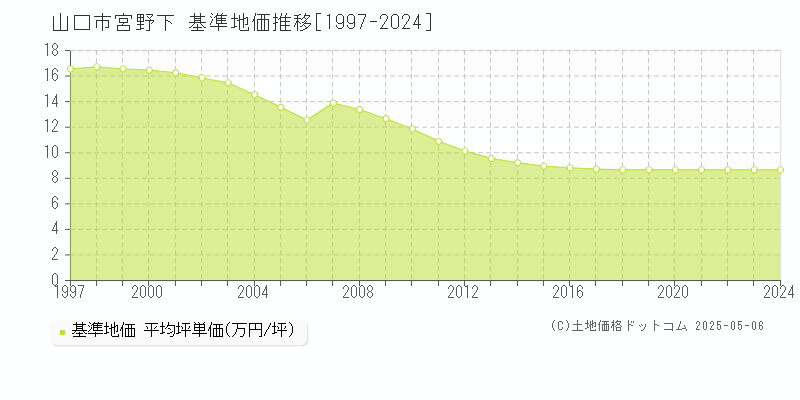 宮野下(山口市)の基準地価推移グラフ(坪単価)[1997-2024年]
