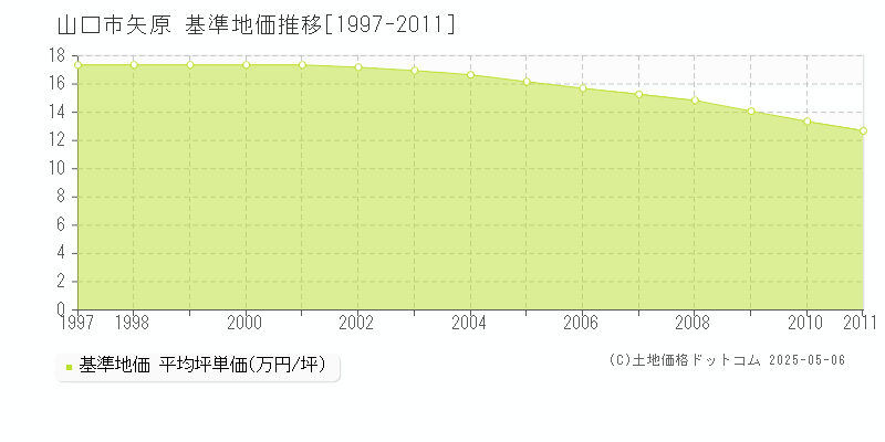 山口市矢原の基準地価推移グラフ 