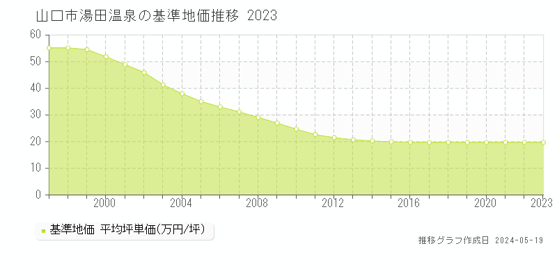 山口市湯田温泉の基準地価推移グラフ 