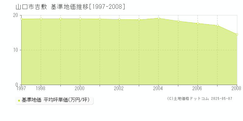 吉敷(山口市)の基準地価推移グラフ(坪単価)[1997-2008年]