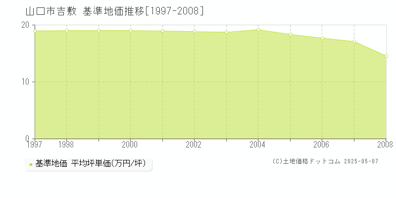 山口市吉敷の基準地価推移グラフ 