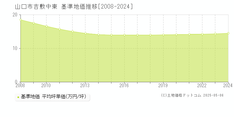 吉敷中東(山口市)の基準地価推移グラフ(坪単価)[2008-2024年]