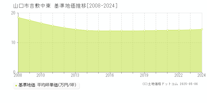 山口市吉敷中東の基準地価推移グラフ 