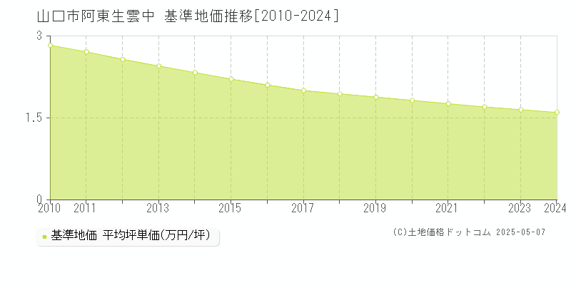 山口市阿東生雲中の基準地価推移グラフ 