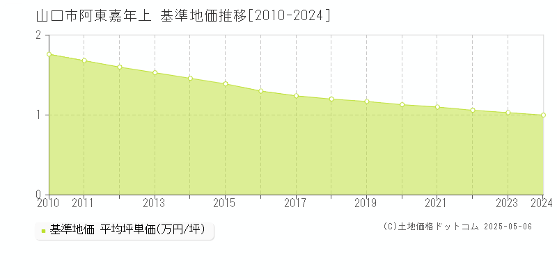 阿東嘉年上(山口市)の基準地価推移グラフ(坪単価)[2010-2024年]