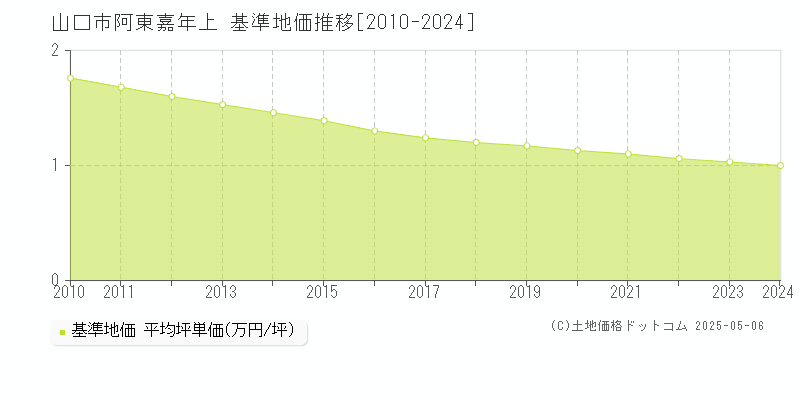 山口市阿東嘉年上の基準地価推移グラフ 