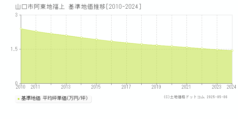 阿東地福上(山口市)の基準地価推移グラフ(坪単価)[2010-2024年]