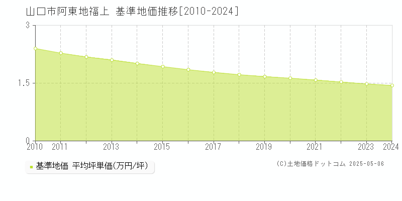 山口市阿東地福上の基準地価推移グラフ 