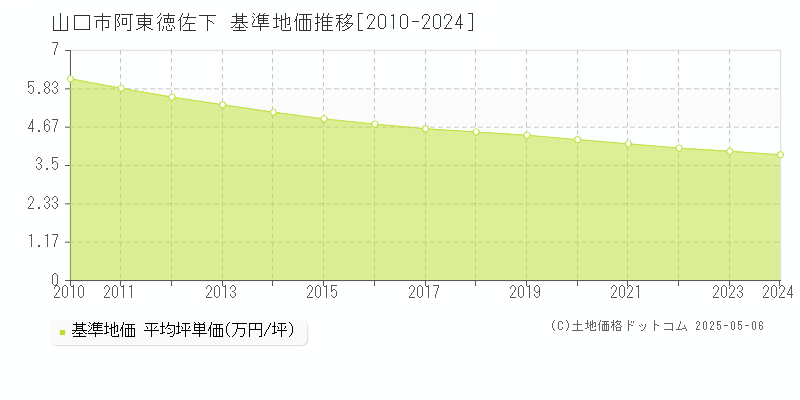 阿東徳佐下(山口市)の基準地価推移グラフ(坪単価)[2010-2024年]