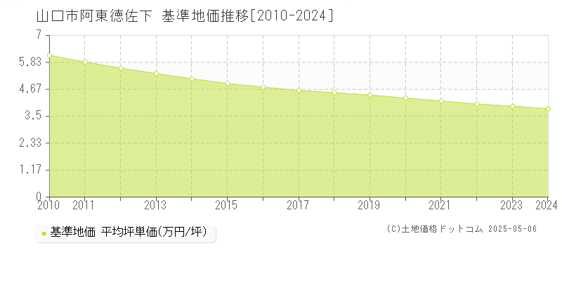 山口市阿東徳佐下の基準地価推移グラフ 