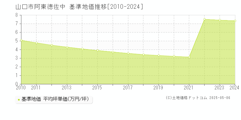 山口市阿東徳佐中の基準地価推移グラフ 