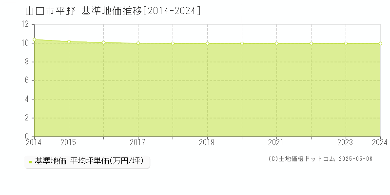 平野(山口市)の基準地価推移グラフ(坪単価)[2014-2024年]