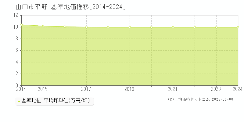 山口市平野の基準地価推移グラフ 