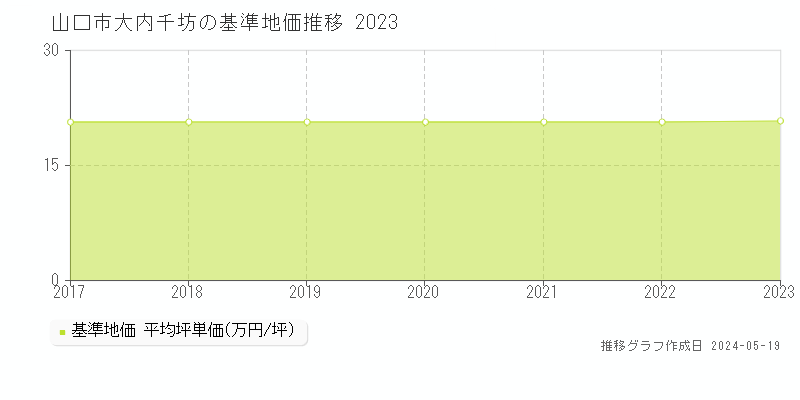 山口市大内千坊の基準地価推移グラフ 